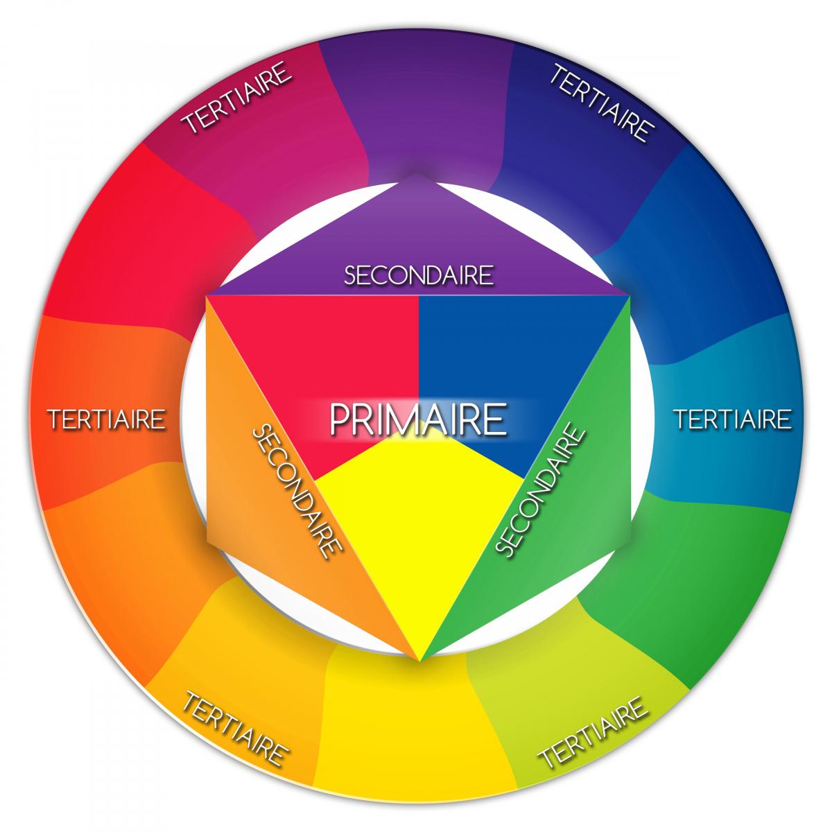 Cercle chromatique : définition et utilisation